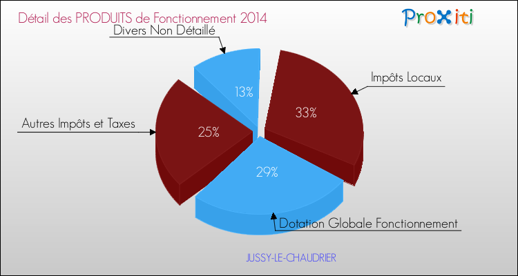 Décomposition du Budget de Fonctionnement 2014 de la commune de JUSSY-LE-CHAUDRIER Budget de Fonctionnement 2014 pour la commune de JUSSY-LE-CHAUDRIER
