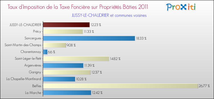 Taux d'imposition de la taxe foncière sur le bati 2011 pour JUSSY-LE-CHAUDRIER et les communes proches Comparaison des taux d'imposition de la taxe foncière sur le bati 2011 pour JUSSY-LE-CHAUDRIER et les communes voisines