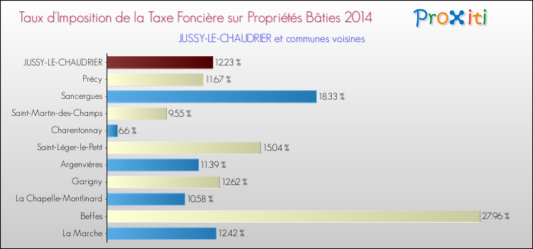 Taux d'imposition de la taxe foncière sur le bati 2014 pour JUSSY-LE-CHAUDRIER et les communes proches Comparaison des taux d'imposition de la taxe foncière sur le bati 2014 pour JUSSY-LE-CHAUDRIER et les communes voisines