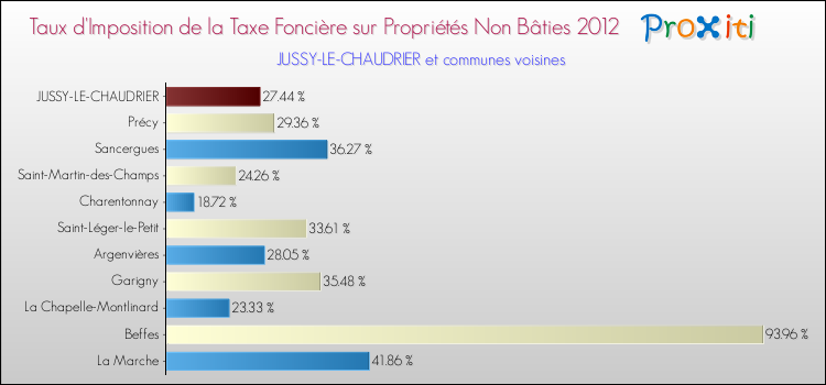 Taux d'imposition de la taxe foncière sur les immeubles et terrains non batis 2012 pour JUSSY-LE-CHAUDRIER et les communes proches Comparaison des taux d'imposition de la taxe foncière sur les immeubles et terrains non batis 2012 pour JUSSY-LE-CHAUDRIER et les communes voisines