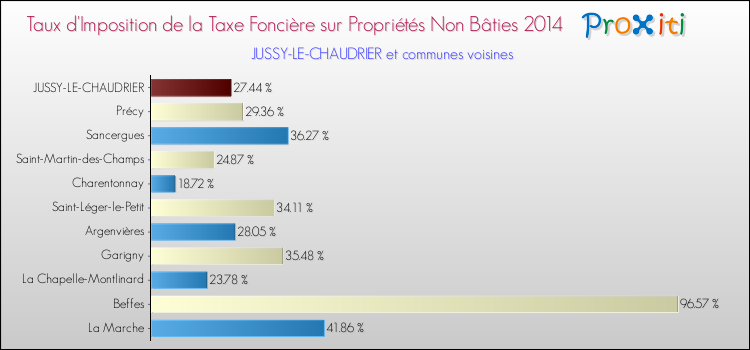 Taux d'imposition de la taxe foncière sur les immeubles et terrains non batis 2014 pour JUSSY-LE-CHAUDRIER et les communes proches Comparaison des taux d'imposition de la taxe foncière sur les immeubles et terrains non batis 2014 pour JUSSY-LE-CHAUDRIER et les communes voisines