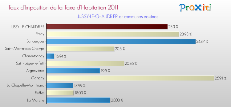Taux d'imposition de la taxe d'habitation 2011 pour JUSSY-LE-CHAUDRIER et les communes proches Comparaison des taux d'imposition de la taxe d'habitation 2011 pour JUSSY-LE-CHAUDRIER et les communes voisines