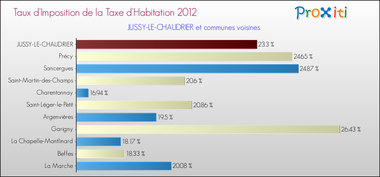 Taux d'imposition de la taxe d'habitation 2012 pour JUSSY-LE-CHAUDRIER et les communes proches Comparaison des taux d'imposition de la taxe d'habitation 2012 pour JUSSY-LE-CHAUDRIER et les communes voisines