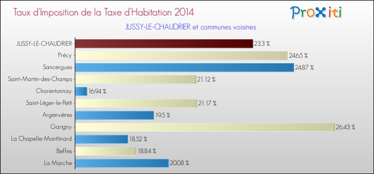 Taux d'imposition de la taxe d'habitation 2014 pour JUSSY-LE-CHAUDRIER et les communes proches Comparaison des taux d'imposition de la taxe d'habitation 2014 pour JUSSY-LE-CHAUDRIER et les communes voisines