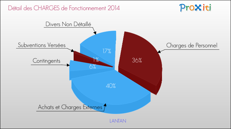 Décomposition des Charges de Fonctionnement 2014 de la commune de LANTAN Charges de Fonctionnement 2014 pour la commune de LANTAN