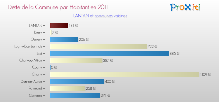 Dette par habitant de la commune en 2011 pour LANTAN et les communes proches Comparaison de la dette par habitant de la commune en 2011 pour LANTAN et les communes voisines
