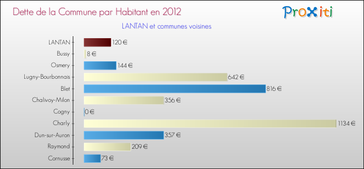 Dette par habitant de la commune en 2012 pour LANTAN et les communes proches Comparaison de la dette par habitant de la commune en 2012 pour LANTAN et les communes voisines