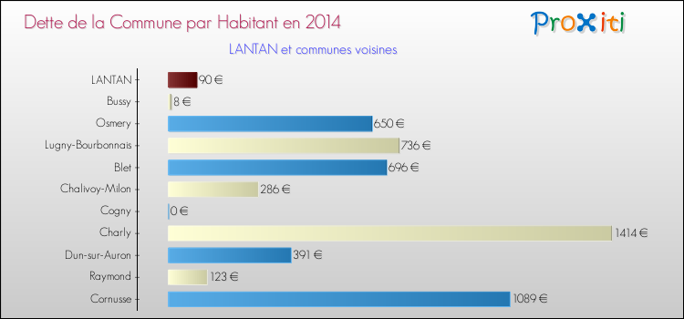Dette par habitant de la commune en 2014 pour LANTAN et les communes proches Comparaison de la dette par habitant de la commune en 2014 pour LANTAN et les communes voisines