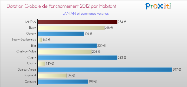 Montant des dotations globales de fonctionnement DGF par Habitant pour LANTAN et les communes proches Comparaison des des dotations globales de fonctionnement DGF par habitant pour LANTAN et les communes voisines