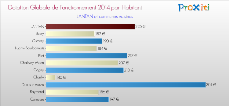 Montant des dotations globales de fonctionnement DGF par Habitant pour LANTAN et les communes proches en 2014. Comparaison des des dotations globales de fonctionnement DGF par habitant pour LANTAN et les communes voisines en 2014.