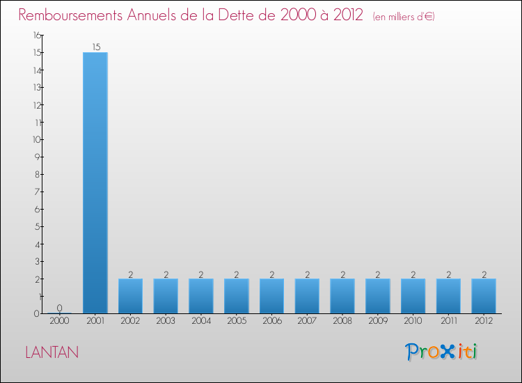 Evolution de l'annuité de la dette pour la commune de LANTAN de 2000 à 2012 Annuités de la dette pour LANTAN de 2000 à 2012