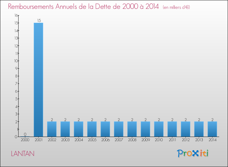 Evolution de l'annuité de la dette pour la commune de LANTAN de 2000 à 2014 Annuités de la dette pour LANTAN de 2000 à 2014