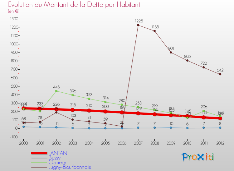 Evolution de la dette par habitant pour la commune de LANTAN et les communes proches de 2000 à 2012 Comparaison de la dette par habitant pour LANTAN et les communes voisines de 2000 à 2012