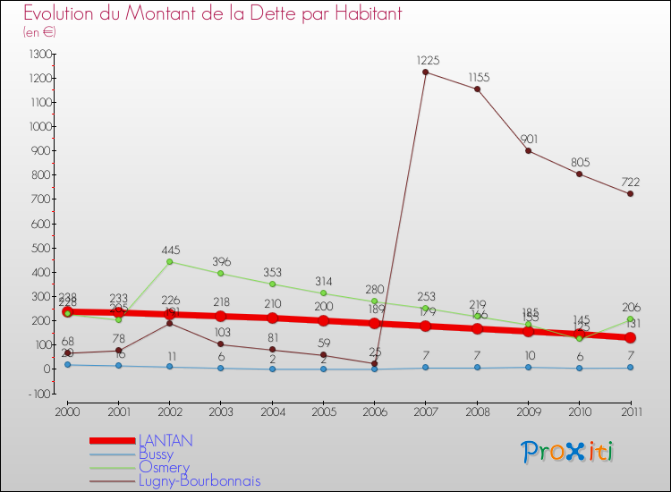 Evolution de la dette par habitant pour la commune de LANTAN et les communes proches Comparaison de la dette par habitant pour LANTAN et les communes voisines