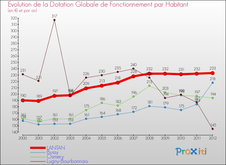 Evolution et montant de la dotation globale de fonctionnement par Habitant pour LANTAN et les communes proches Comparaison des dotations globales de fonctionnement par habitant pour LANTAN et les communes voisines