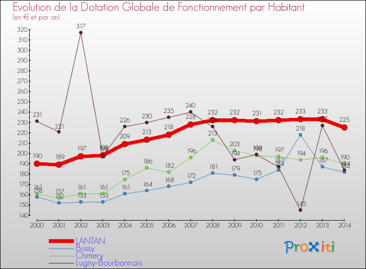 Evolution et montant de la dotation globale de fonctionnement par Habitant pour LANTAN et les communes proches de 2000 à 2014. Comparaison des dotations globales de fonctionnement par habitant pour LANTAN et les communes voisines de 2000 à 2014.