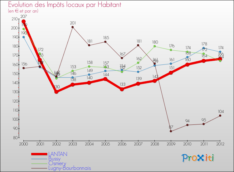 Evolution et montant des impôts locaux par Habitant pour LANTAN et les communes proches Comparaison des impôts locaux par habitant pour LANTAN et les communes voisines