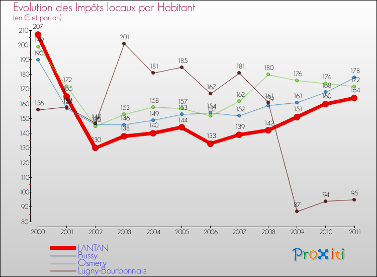 Evolution et montant des impôts locaux par Habitant pour LANTAN et les communes proches Comparaison des impôts locaux par habitant pour LANTAN et les communes voisines