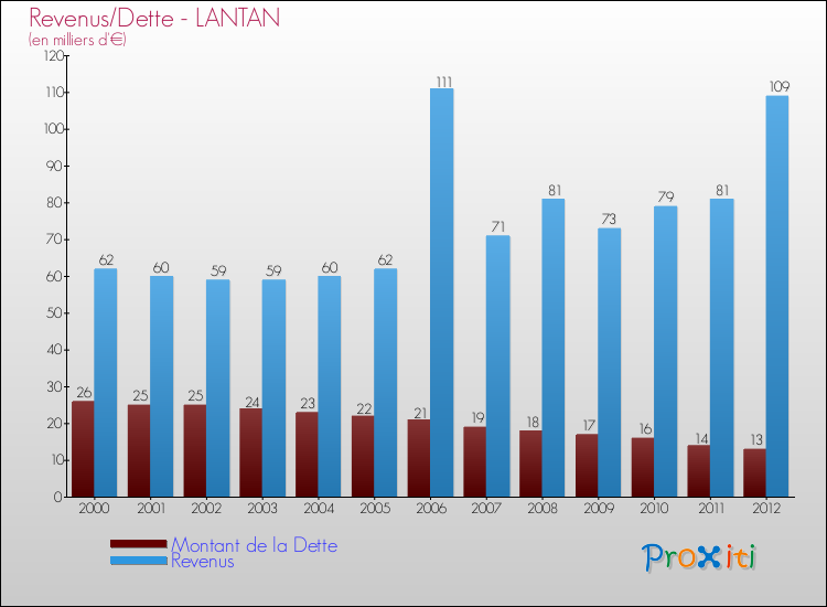 Evolution comparée de la dette et des revenus pour la commune de LANTAN de 2000 à 2012 Comparaison de la dette et des revenus pour LANTAN de 2000 à 2012