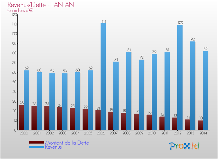 Evolution comparée de la dette et des revenus pour la commune de LANTAN de 2000 à 2014 Comparaison de la dette et des revenus pour LANTAN de 2000 à 2014