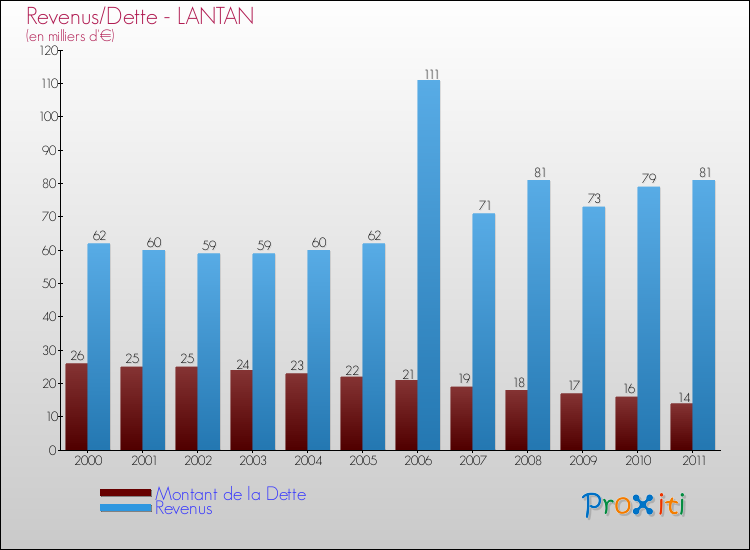 Evolution comparée de la dette et des revenus pour la commune de LANTAN de 2000 à 2011 Comparaison de la dette et des revenus pour LANTAN de 2000 à 2011