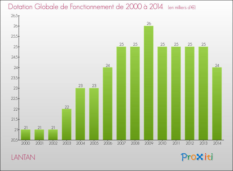 Evolution du montant de la Dotation Globale de Fonctionnement pour la commune de LANTAN de 2000 à 2014 Evolution du montant de la Dotation Globale de Fonctionnement pour LANTAN de 2000 à 2014