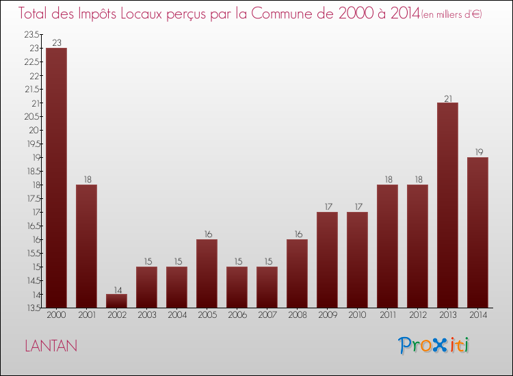 Evolution des Impôts Locaux pour la commune de LANTAN de 2000 à 2014 Evolution des Impôts Locaux pour LANTAN de 2000 à 2014