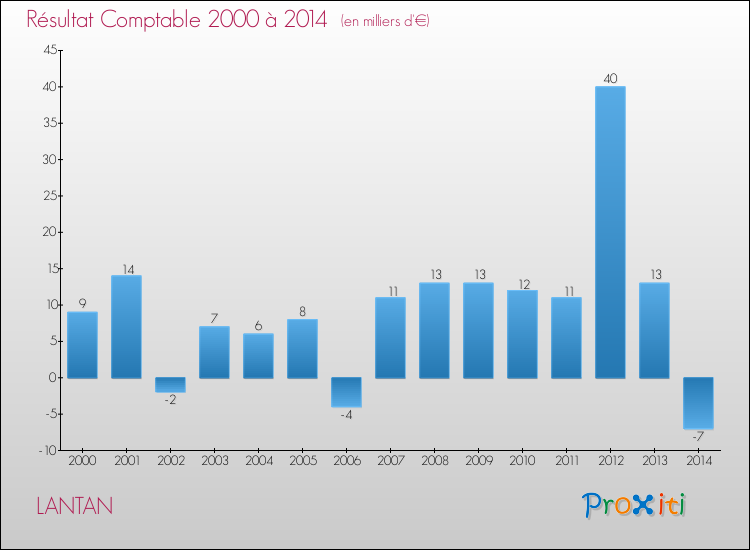 Evolution du résultat comptable pour la commune de LANTAN de 2000 à 2014 Evolution du résultat comptable pour LANTAN de 2000 à 2014