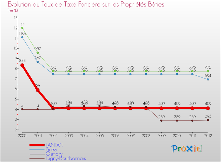 Evolution du taux de la taxe foncière sur le bati pour LANTAN et les communes proches de 2000 à 2012 Comparaison des taux de taxe foncière sur le bati pour LANTAN et les communes voisines de 2000 à 2012