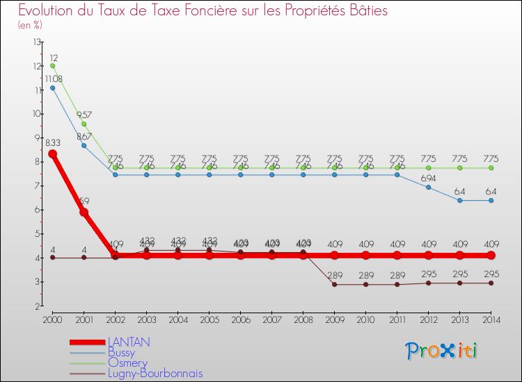 Evolution du taux de la taxe foncière sur le bati pour LANTAN et les communes proches de 2000 à 2014 Comparaison des taux de taxe foncière sur le bati pour LANTAN et les communes voisines de 2000 à 2014
