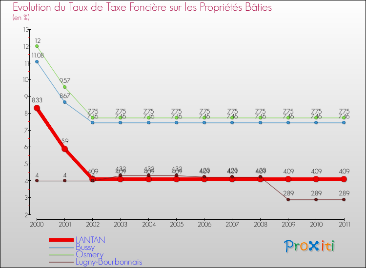Evolution du taux de la taxe foncière sur le bati pour LANTAN et les communes proches Comparaison des taux de taxe foncière sur le bati pour LANTAN et les communes voisines