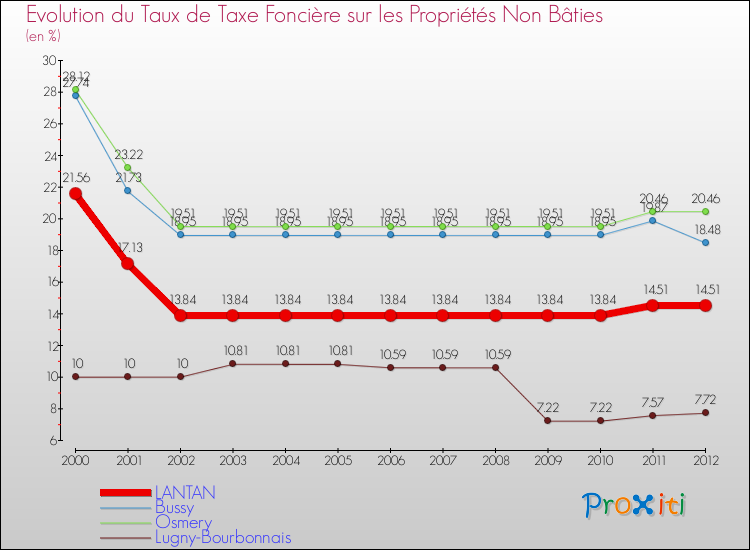 Evolution du taux de la taxe foncière sur les immeubles et terrains non batis pour LANTAN et les communes proches de 2000 à 2012 Comparaison des taux de la taxe foncière sur les immeubles et terrains non batis pour LANTAN et les communes voisines de 2000 à 2012