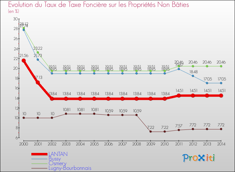 Evolution du taux de la taxe foncière sur les immeubles et terrains non batis pour LANTAN et les communes proches de 2000 à 2014 Comparaison des taux de la taxe foncière sur les immeubles et terrains non batis pour LANTAN et les communes voisines de 2000 à 2014