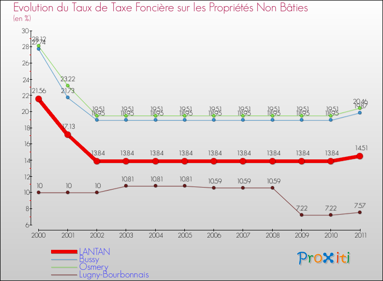 Evolution du taux de la taxe foncière sur les immeubles et terrains non batis pour LANTAN et les communes proches Comparaison des taux de la taxe foncière sur les immeubles et terrains non batis pour LANTAN et les communes voisines