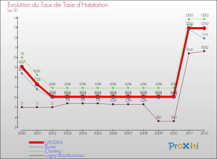 Evolution du taux de la taxe d'habitation pour LANTAN et les communes proches Comparaison des taux de la taxe d'habitation pour LANTAN et les communes voisines
