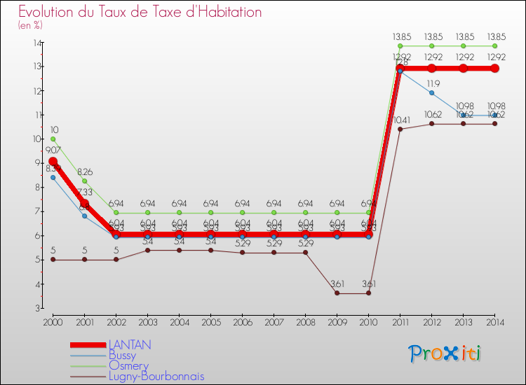 Evolution du taux de la taxe d'habitation pour LANTAN et les communes proches de 2000 à 2014 Comparaison des taux de la taxe d'habitation pour LANTAN et les communes voisines de 2000 à 2014
