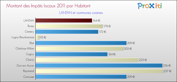 Montant des impôts locaux par Habitant pour LANTAN et les communes proches Comparaison des impôts locaux par habitant pour LANTAN et les communes voisines