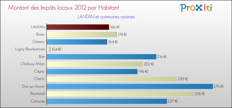Montant des impôts locaux par Habitant pour LANTAN et les communes proches Comparaison des impôts locaux par habitant pour LANTAN et les communes voisines