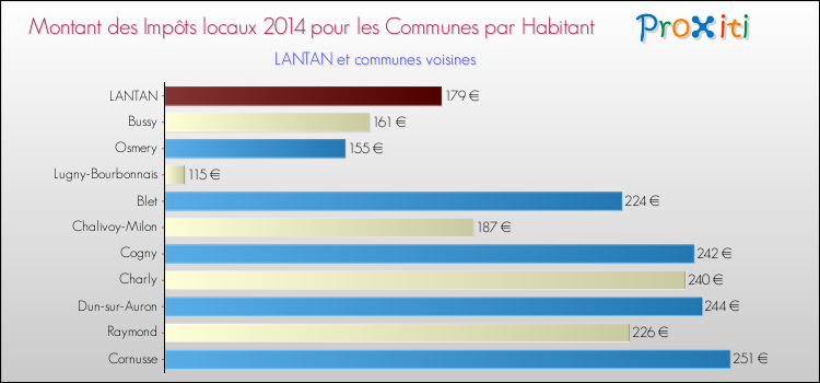 Montant des impôts locaux par Habitant pour LANTAN et les communes proches en 2014 Comparaison des impôts locaux par habitant pour LANTAN et les communes voisines en 2014