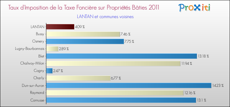 Taux d'imposition de la taxe foncière sur le bati 2011 pour LANTAN et les communes proches Comparaison des taux d'imposition de la taxe foncière sur le bati 2011 pour LANTAN et les communes voisines