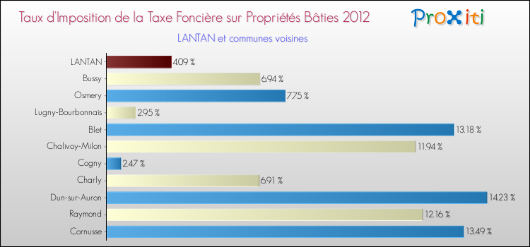 Taux d'imposition de la taxe foncière sur le bati 2012 pour LANTAN et les communes proches Comparaison des taux d'imposition de la taxe foncière sur le bati 2012 pour LANTAN et les communes voisines