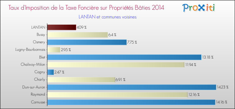 Taux d'imposition de la taxe foncière sur le bati 2014 pour LANTAN et les communes proches Comparaison des taux d'imposition de la taxe foncière sur le bati 2014 pour LANTAN et les communes voisines