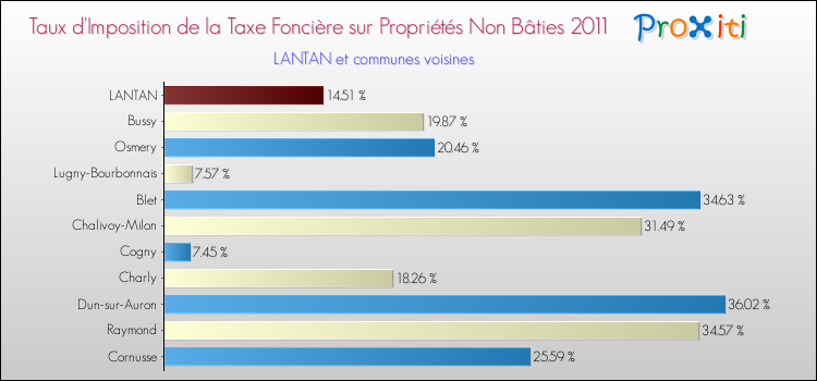 Taux d'imposition de la taxe foncière sur les immeubles et terrains non batis 2011 pour LANTAN et les communes proches Comparaison des taux d'imposition de la taxe foncière sur les immeubles et terrains non batis 2011 pour LANTAN et les communes voisines