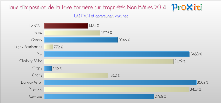 Taux d'imposition de la taxe foncière sur les immeubles et terrains non batis 2014 pour LANTAN et les communes proches Comparaison des taux d'imposition de la taxe foncière sur les immeubles et terrains non batis 2014 pour LANTAN et les communes voisines