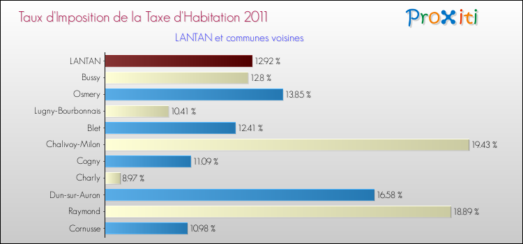 Taux d'imposition de la taxe d'habitation 2011 pour LANTAN et les communes proches Comparaison des taux d'imposition de la taxe d'habitation 2011 pour LANTAN et les communes voisines