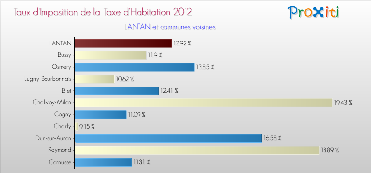 Taux d'imposition de la taxe d'habitation 2012 pour LANTAN et les communes proches Comparaison des taux d'imposition de la taxe d'habitation 2012 pour LANTAN et les communes voisines