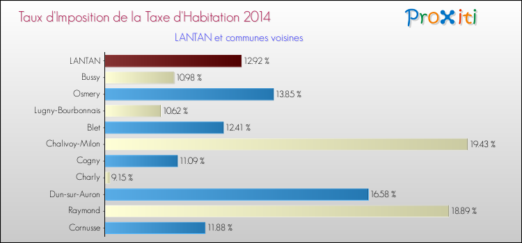 Taux d'imposition de la taxe d'habitation 2014 pour LANTAN et les communes proches Comparaison des taux d'imposition de la taxe d'habitation 2014 pour LANTAN et les communes voisines