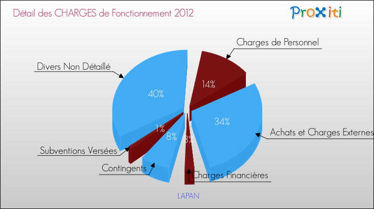 Décomposition des Charges de Fonctionnement 2012 de la commune de LAPAN Charges de Fonctionnement 2012 pour la commune de LAPAN