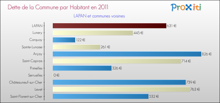 Dette par habitant de la commune en 2011 pour LAPAN et les communes proches Comparaison de la dette par habitant de la commune en 2011 pour LAPAN et les communes voisines