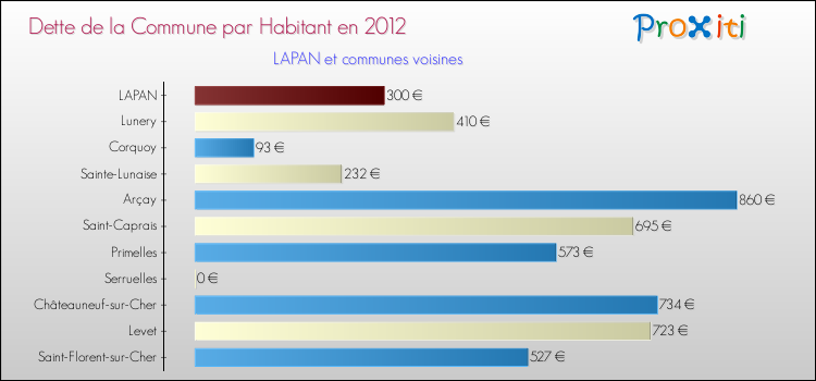 Dette par habitant de la commune en 2012 pour LAPAN et les communes proches Comparaison de la dette par habitant de la commune en 2012 pour LAPAN et les communes voisines